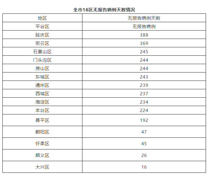 北京连续16天无本地确诊病例当天热点,这串数字背后的烟火气 北京连续16天无本地确诊病例当天热点,这串数字背后的烟火气