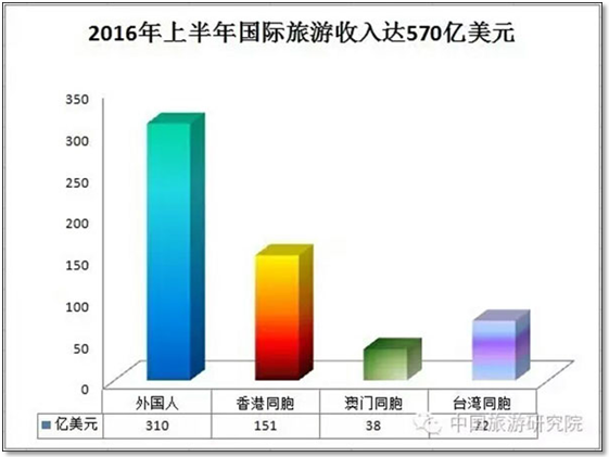 来华旅游外国人日均消费3459元，这钱都花哪儿了？